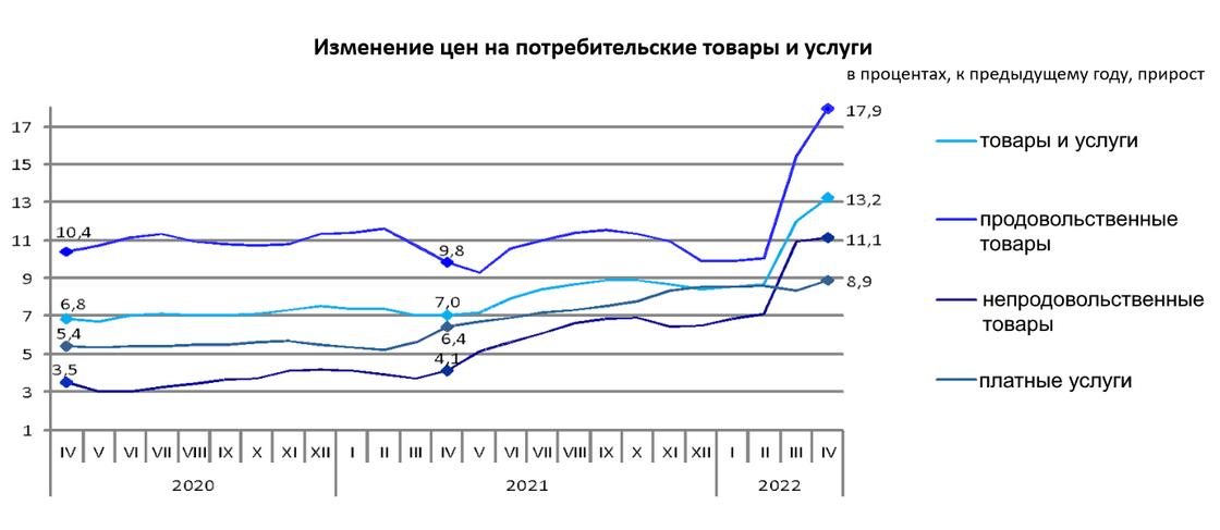 график показывает рост цен на потребительские товары и услуги в Казахстане