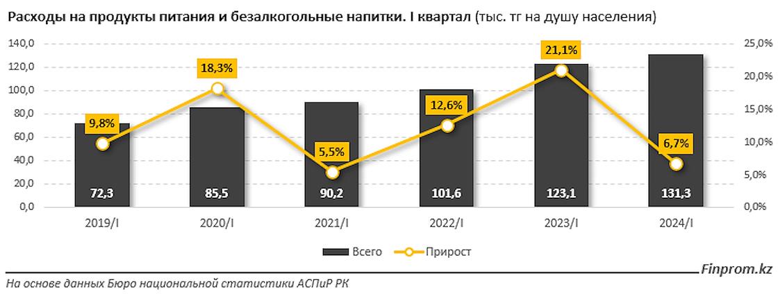 Расходы казахстанцев на душу населения в 1 квартале 2024 года