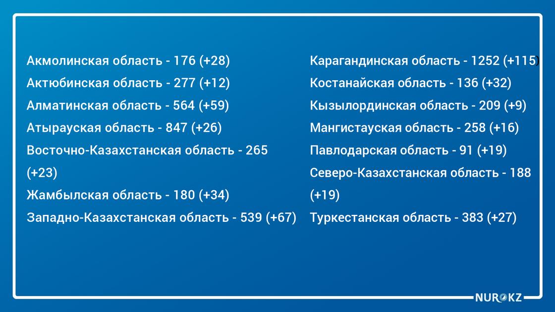 Число бессимптомных носителей КВИ перевалило за 8 тысяч в Казахстане