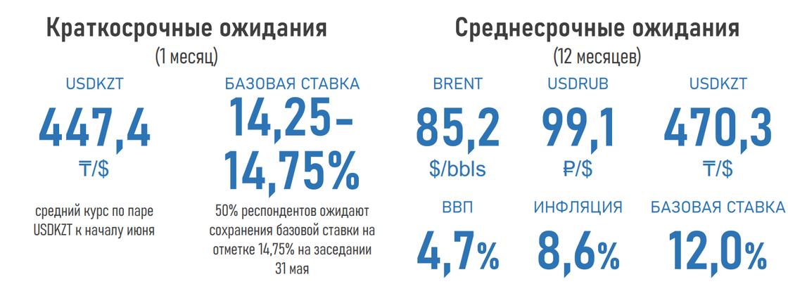 Прогнозы экспертов по поводу инфляции и курса тенге