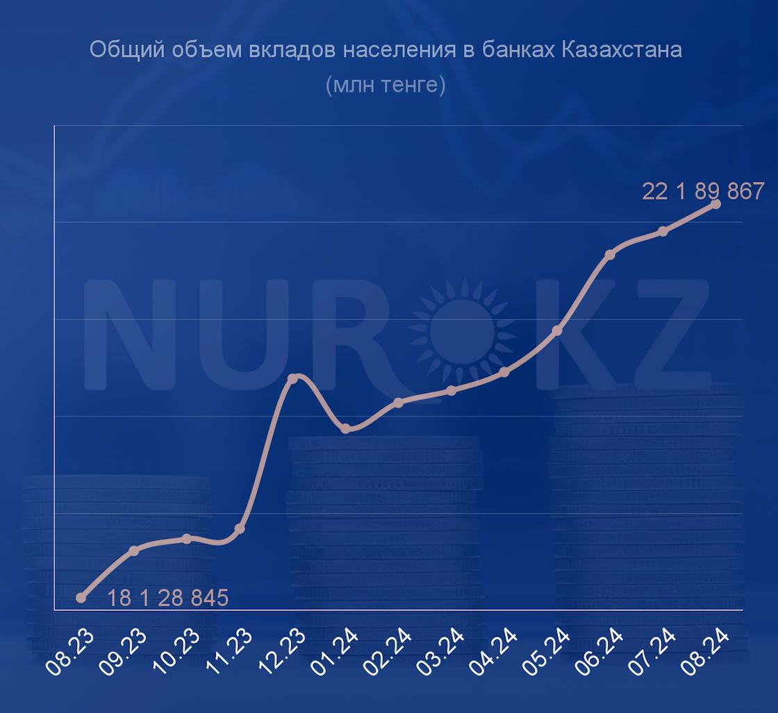 Объем средств на депозитах казахстанцев