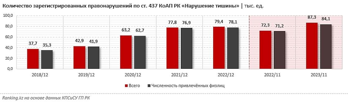 Количество штрафов за нарушение тишины