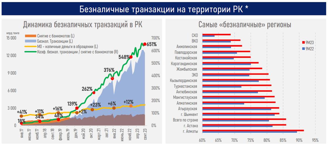 Самые "безналичные" регионы