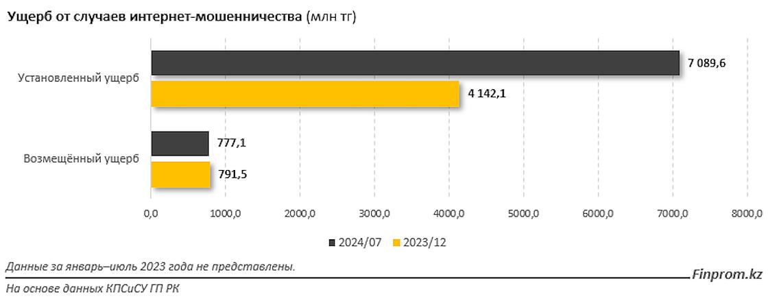 Интернет-мошенники нанесли ущерб казахстанцам на 7,1 млрд тенге