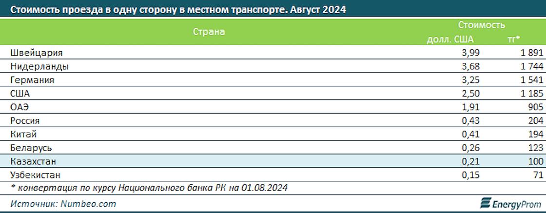 Тарифы на проезд в общественном транспорте в разных странах мира