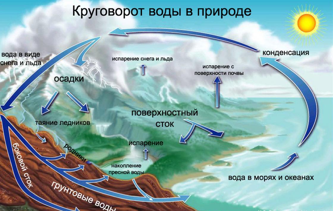 Схема круговорота воды