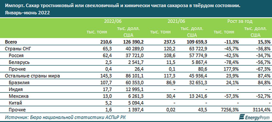 Казахстан завозит сахар в основном из России и Бразилии.