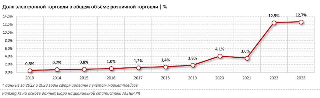 Доля электронной коммерции в общем объеме розничной торговли