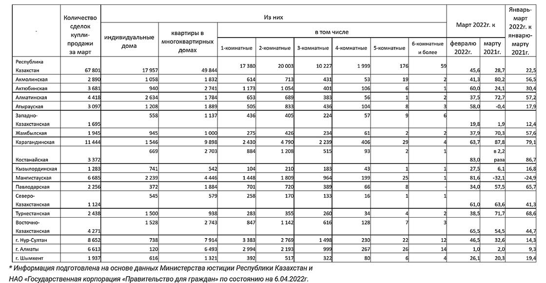 в таблице показано количество сделок купли-продажи жилья в казахстане
