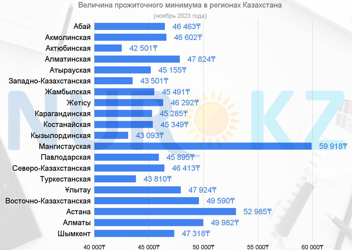 Величина прожиточного минимума в регионах Казахстана