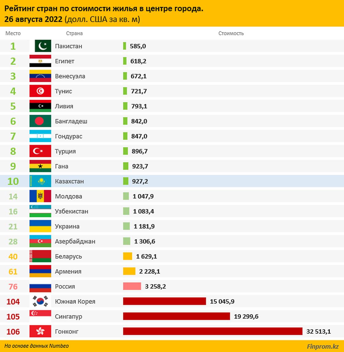 Казахстан занял 10 место в рейтинге стран по стоимости жилья