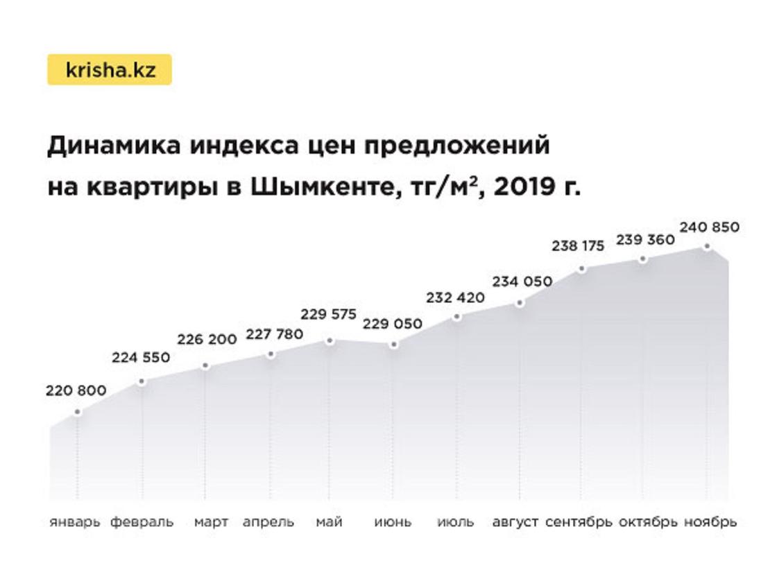 Цены на квартиры в Казахстане выросли в ноябре