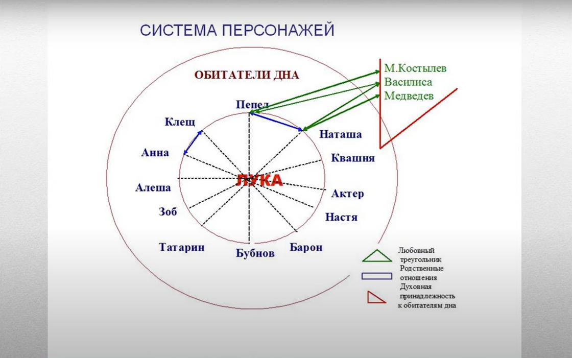 Система персонажей «На дне»