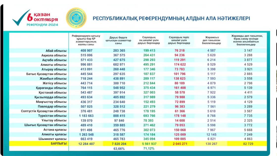 Референдум бойынша алдын ала қортынды