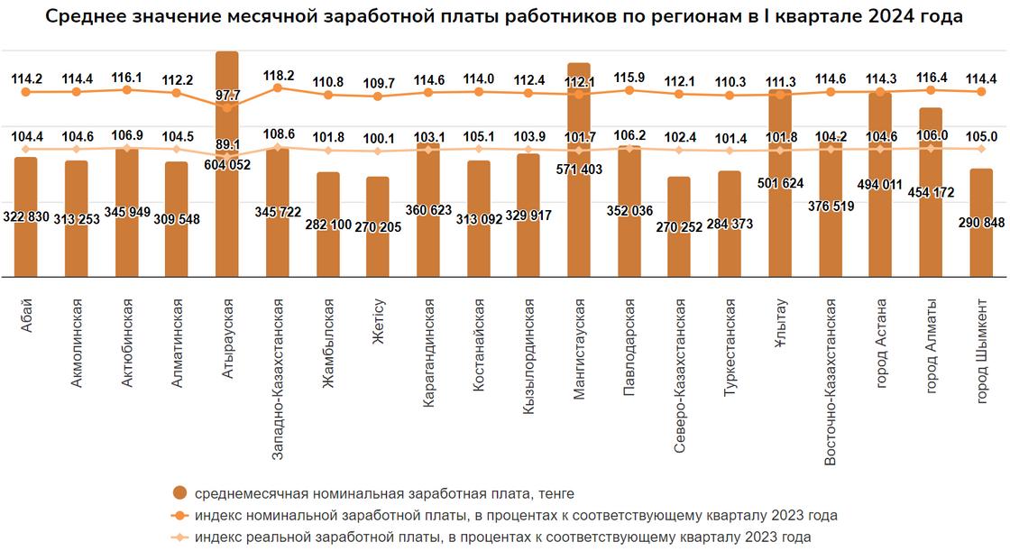 Средняя зарплата в Казахстане