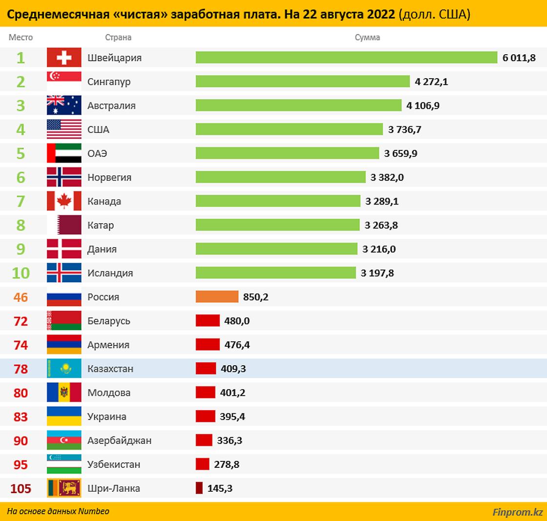 Страна 2022. Средняя зарплата в странах 2022. Самые высокие заработные платы в мире. Страны по зарплаты в мировом рейтинге 2022. Самая большая зарплата в мире 2022.