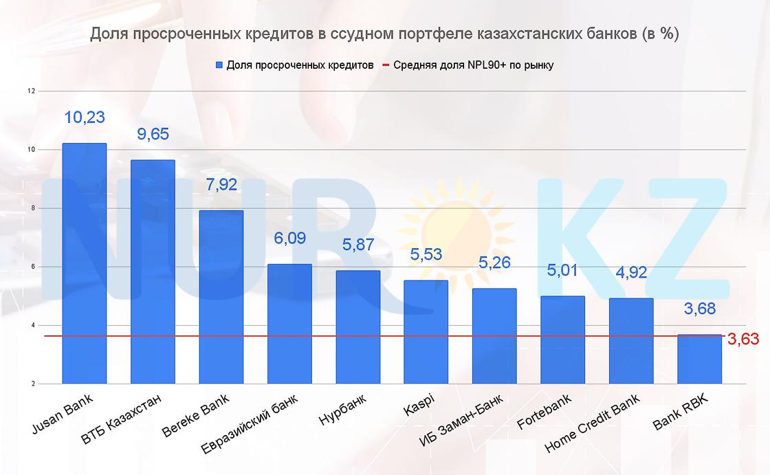Проблемные кредиты с просрочкой у банков Казахстана.