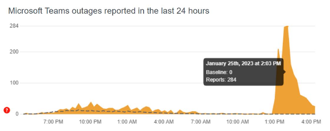 График отчетов о сбоях Microsoft Teams