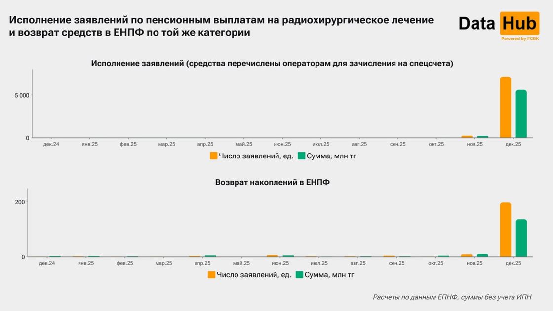 Изъятия пенсионных накоплений для оплаты радиохирургических услуг