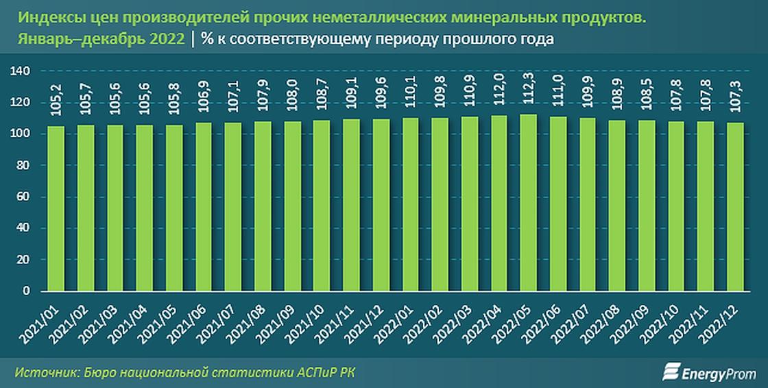 Рост цен на стройматериалы в Казахстане