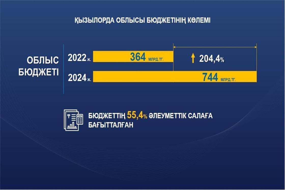 Облыстың әлеуметтік-экономикалық дамуы