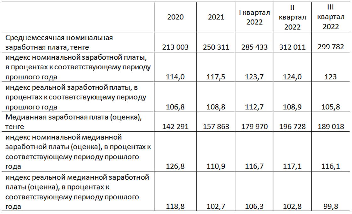 Как изменилась средняя зарплата в Казахстане в III квартале 2022 года.