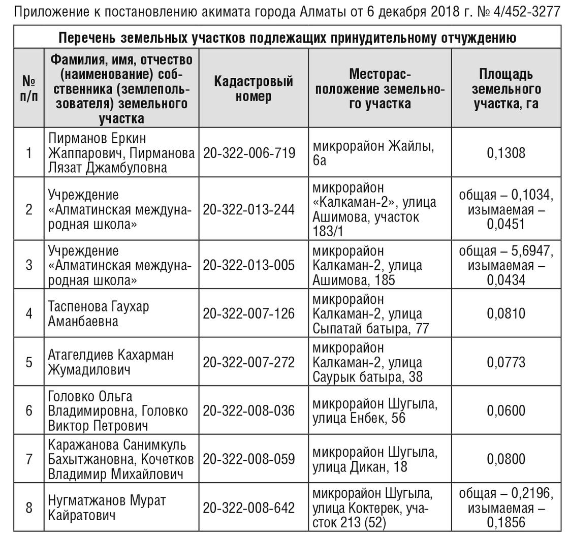 Земли для строительства проспекта Абая принудительно изымают в Алматы Земли для строительства проспекта Абая принудительно изымают в Алматы
