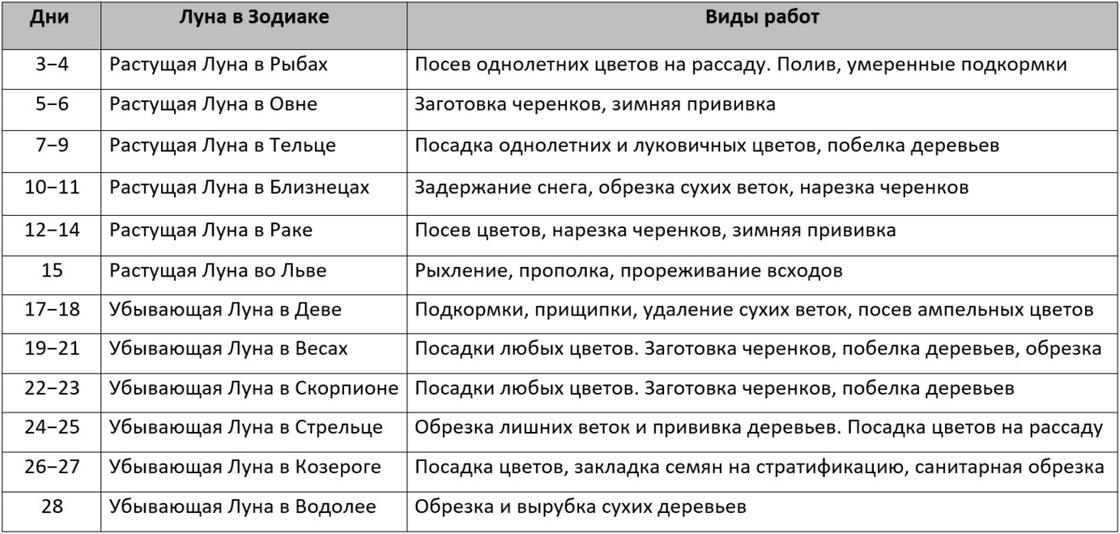 Таблица с указанием видов садовых работ в феврале по датам Таблица с указанием видов садовых работ в феврале по датам