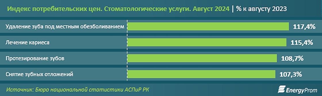 Рост цен на услуги зубных врачей в Казахстане