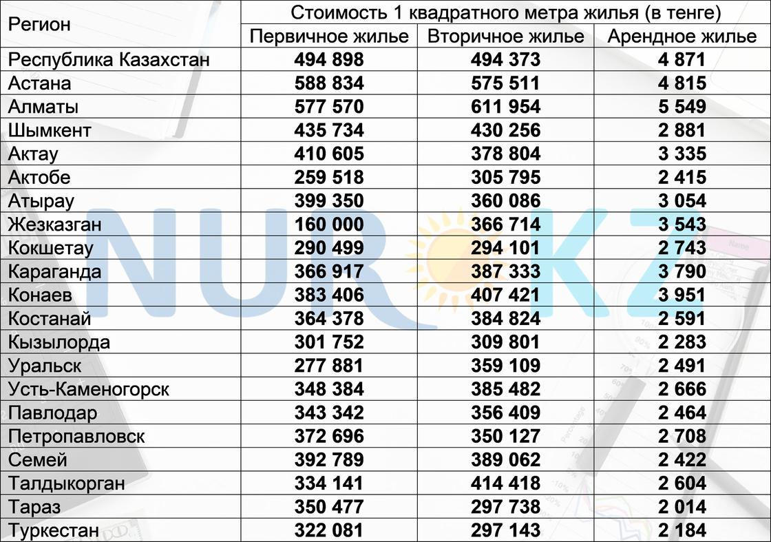 Стоимость жилья в Казахстане (декабрь 2023 года)