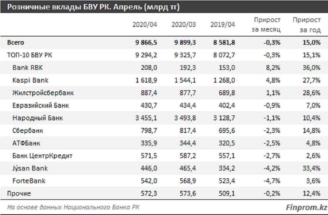 Зафиксирован отток розничных вкладов из казахстанских банков