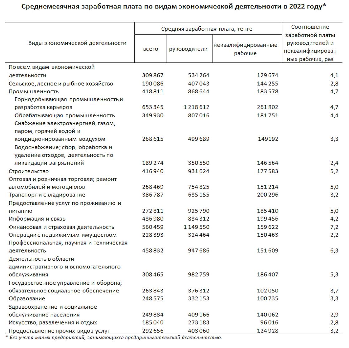 Средняя номинальная зарплата в Казахстане в 2022 году.