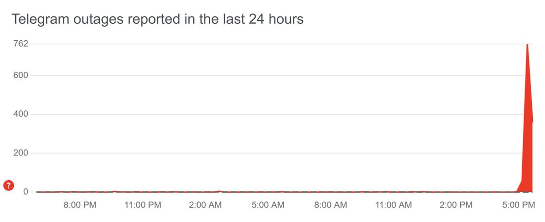 График сбоев в Telegram