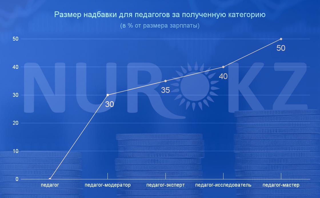 Размер надбавки для педагогов за получение категории