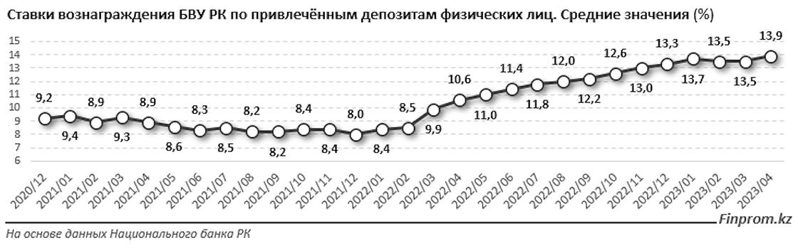 Средняя ставка по депозитам в банках Казахстана.