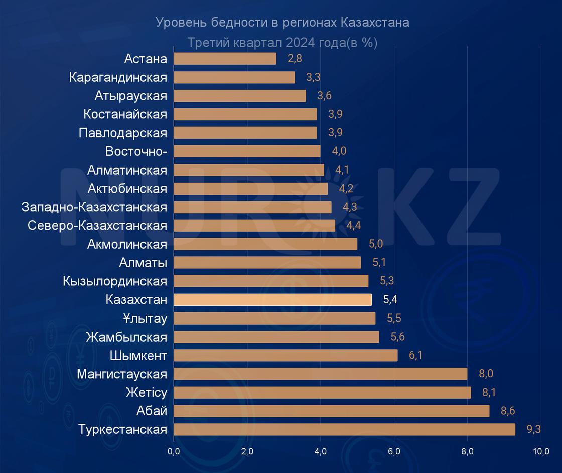 Уровень бедности в Казахстане (3 квартал 2024 года)