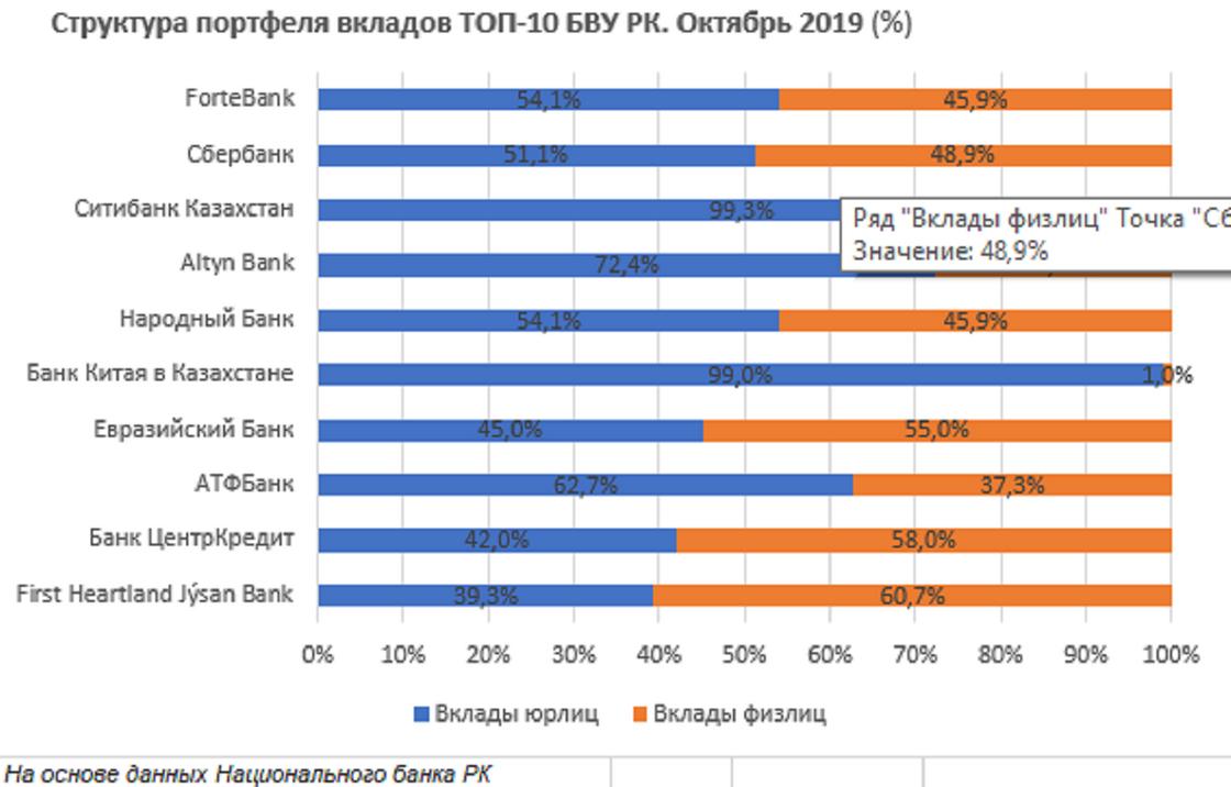 Казахстанские компании предпочитают хранить свой капитал в семи банках, лидером среди которых стал ForteBank