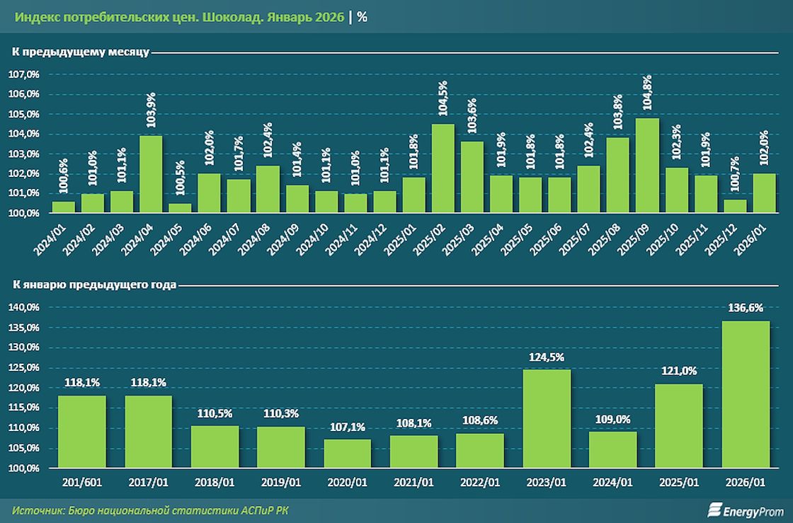 Рост цен на шоколад в Казахстане