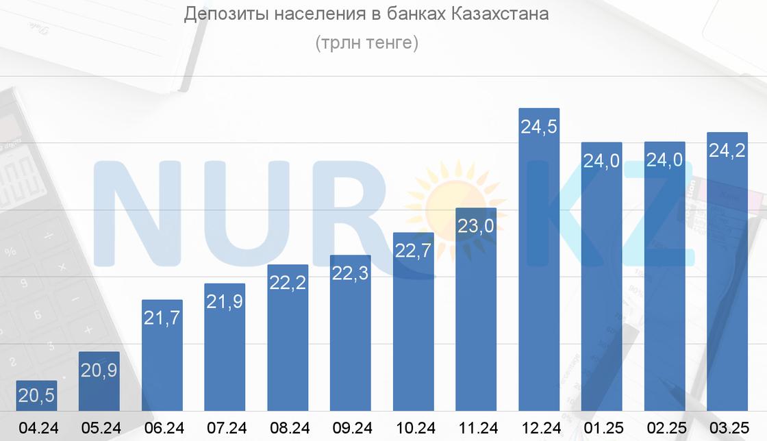 Объем депозитов физических лиц в казахстанских банках на 1 января 2025 года составил порядка 24,02 трлн тенге Объем депозитов физических лиц в казахстанских банках на 1 января 2025 года составил порядка 24,02 трлн тенге
