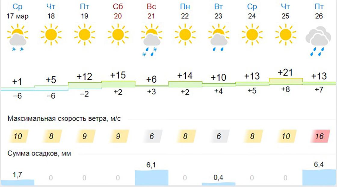 Прогноз погоды в Алматы
