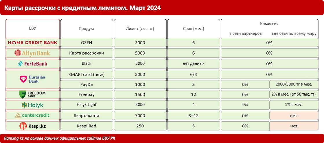 Карты-рассрочки в казахстанских банках