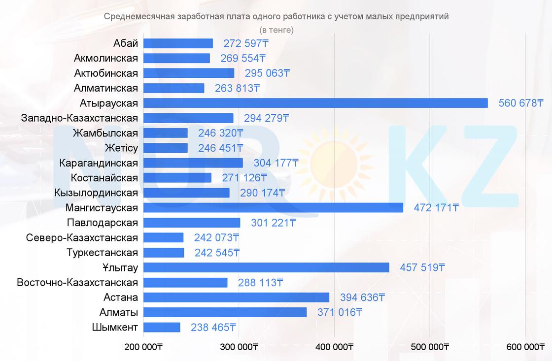 Средняя зарплата в Казахстане с учетом малых предприятий. (III квартал 2023 года)