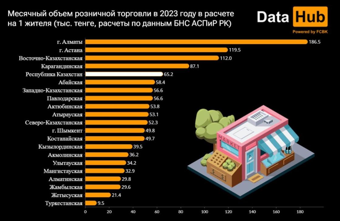 Месячный объем розничной торговли в расчете на одного жителя региона Казахстана