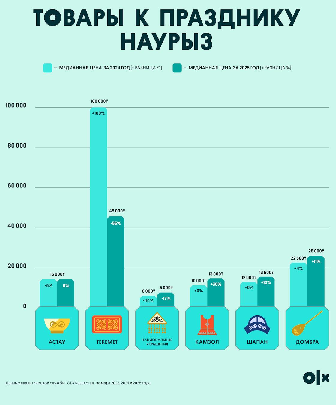 Медианные цены на поддержанные товары для празднования Наурыза Медианные цены на поддержанные товары для празднования Наурыза
