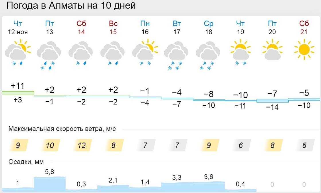 прогноз погоды в Алматы на 10 дней