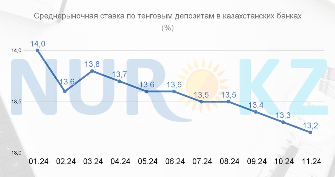 Средневзвешенные ставки по депозитам в Казахстане