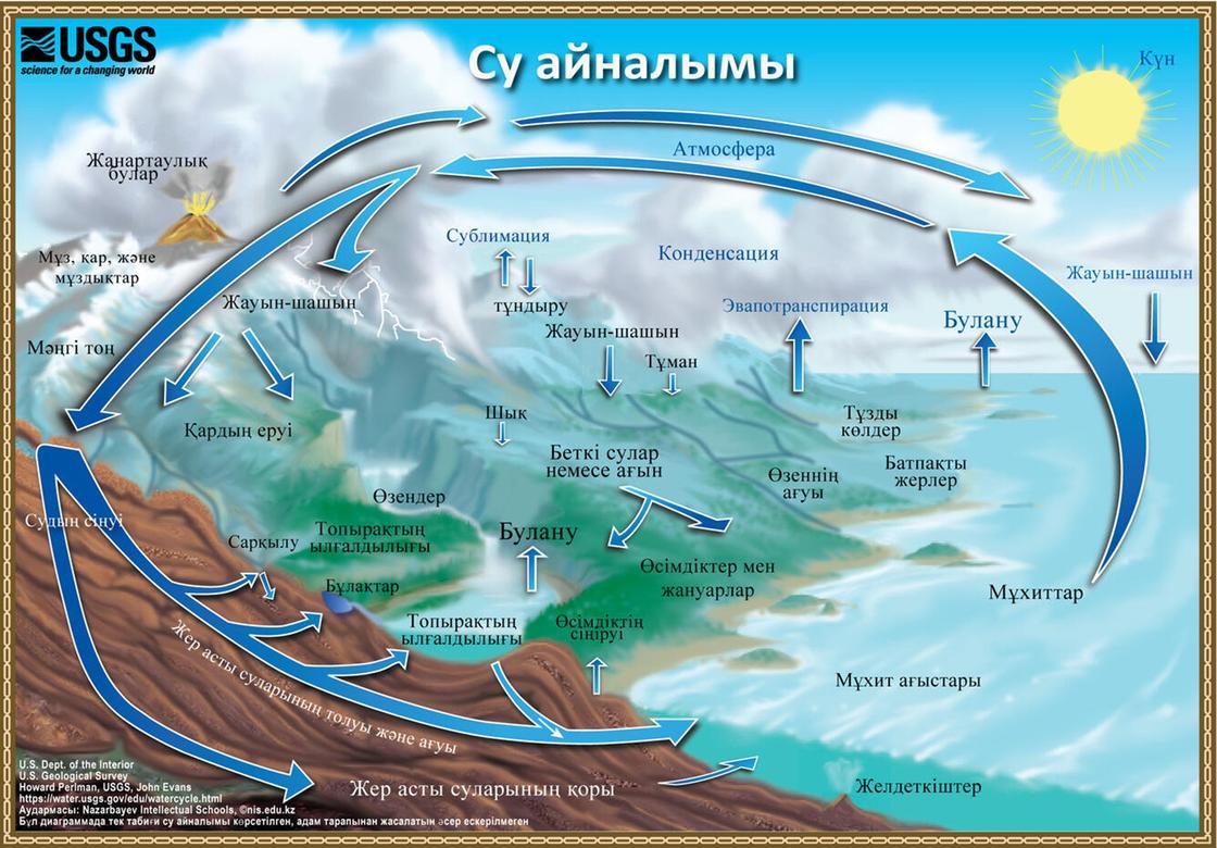 Табиғаттағы су айналымы процесі