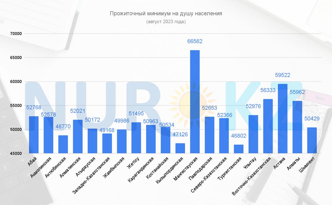 Прожиточный минимум в августе 2023 года