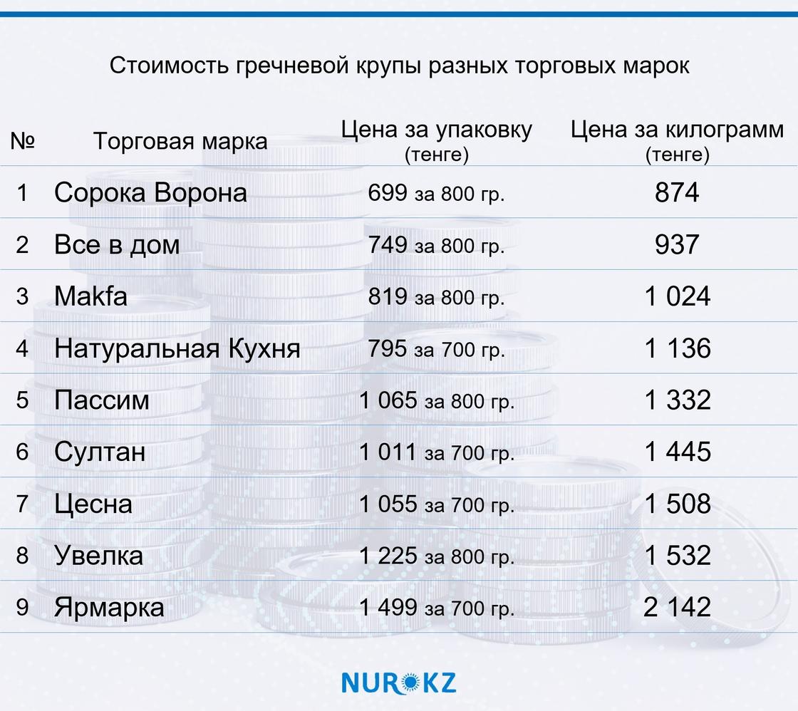 Стоимость гречневой крупы разных торговых марок