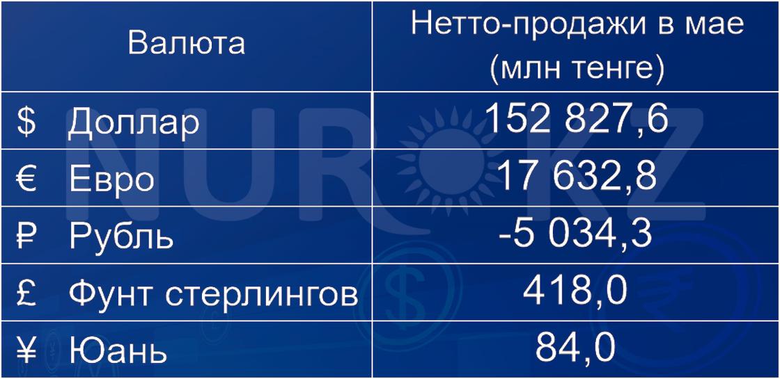 Нетто-продажи валюты в Казахстане (май 2024 года)
